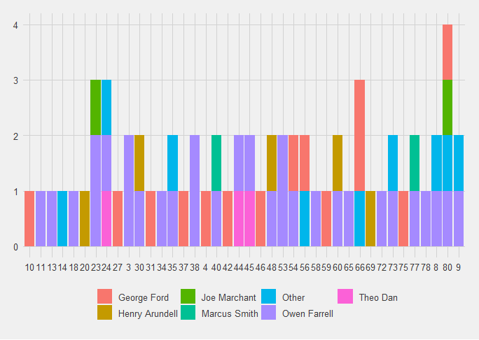 Same chart as before, coloured by which player scored.  Red-pink is George Ford, light brown is Henry Arundell, green is Joe Marchant, sort of teal is Marcus Smith, Owen Farrell is purple and bright pink is Theo Dan.  Points scored by others are in blue.  They are also evenly spread.