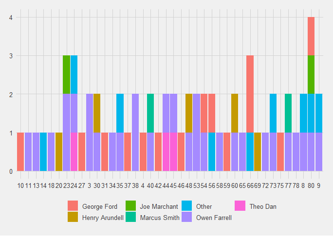 England-point-scoring-moments-by-time-and-player-after-7