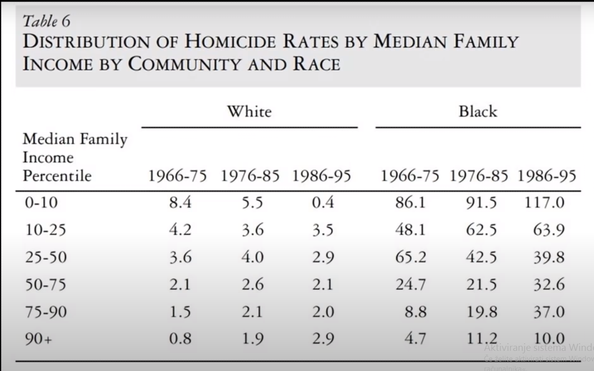 Federal reseve bank of NY crime rates by race and SES