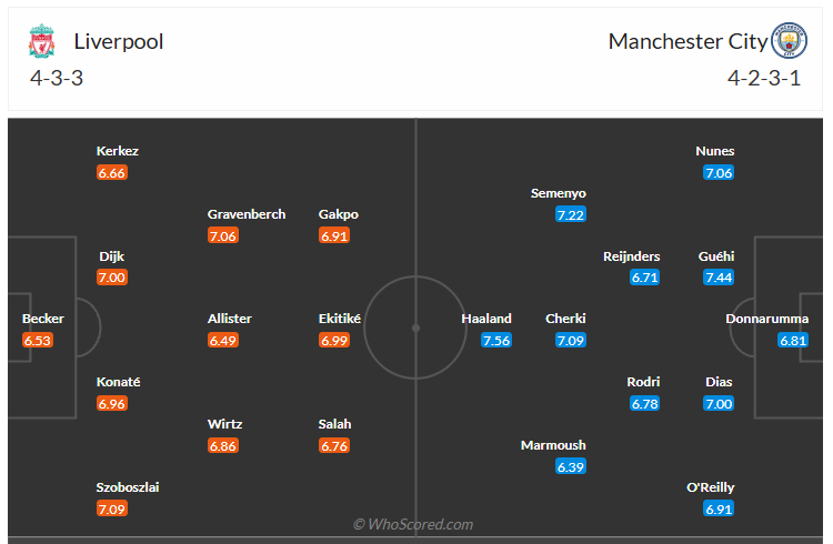 Đội hình dự kiến Liverpool vs Man City