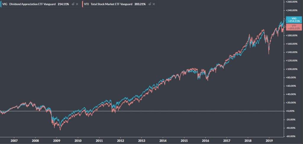 Vig Versus Vti Vanguard Dividend Appreciation Vs Total Stock Market Bogleheads Org