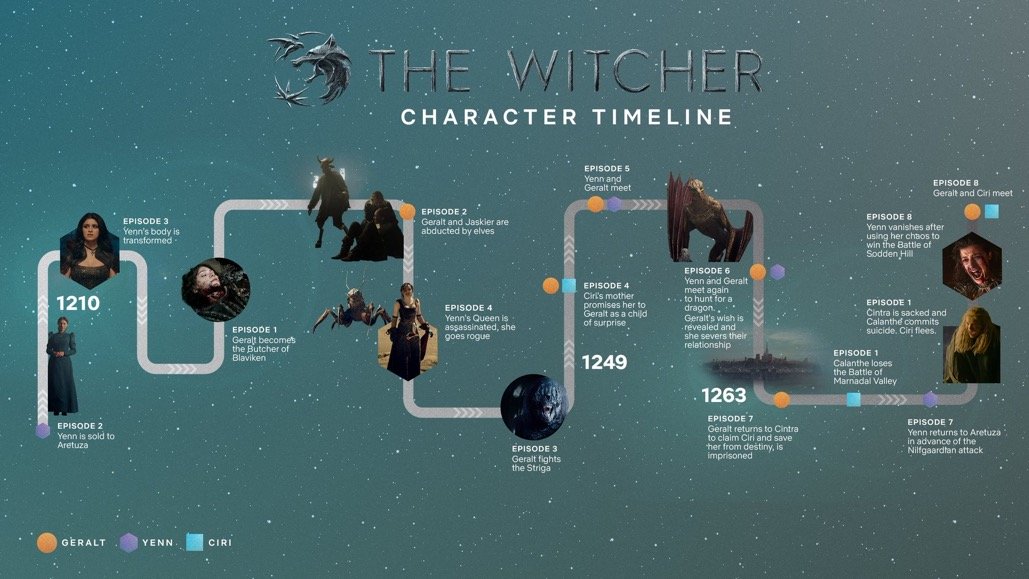 Timeline The Witcher