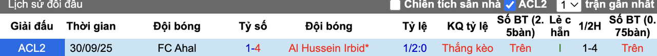 Thành tích đối đầu Al Hussein Irbid vs FC Ahal