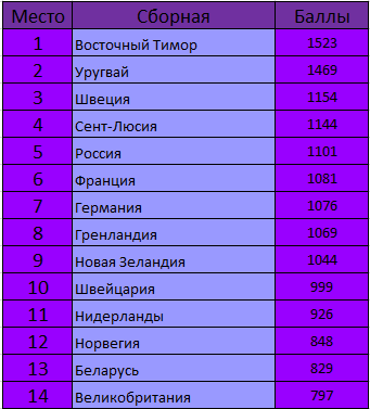 ОИ 2018 командный