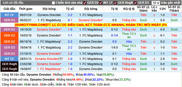 Thành tích đối đầu Dynamo Dresden vs FC Magdeburg