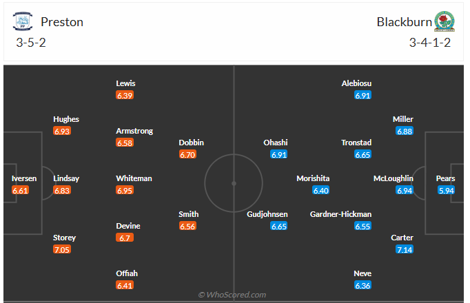 Đội hình dự kiến Preston vs Blackburn