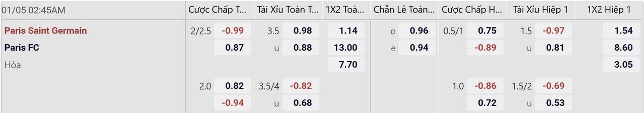 Tỉ lệ kèo PSG vs Paris