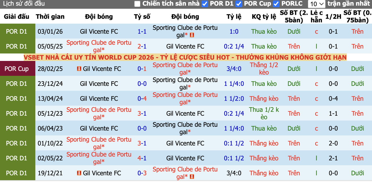 Thành tích đối đầu Sporting CP vs Gil Vicente