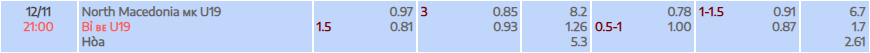 Tỷ lệ kèo U19 Macedonia vs U19 Bỉ