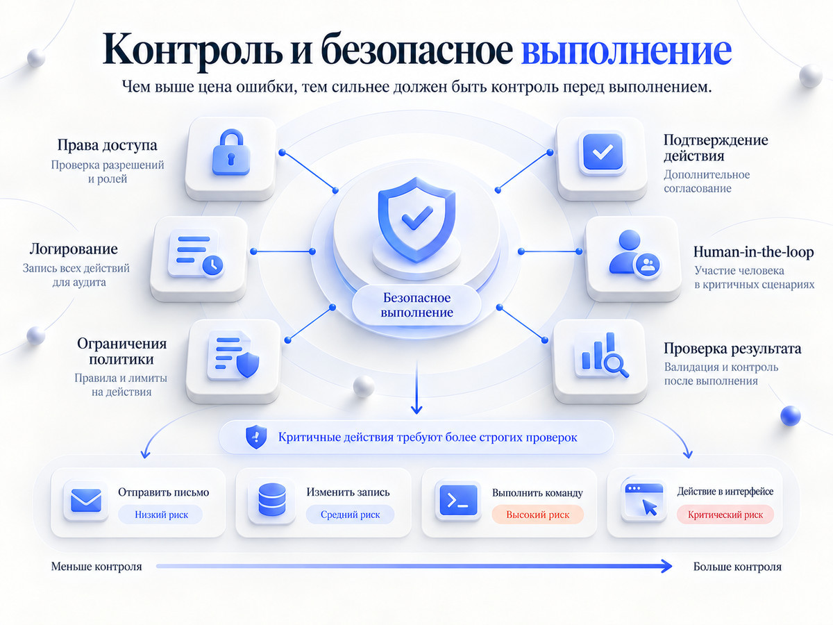 Схема контроля инструментов ИИ-агента: права доступа, подтверждение действий, логирование, Human-in-the-Loop и проверка результата