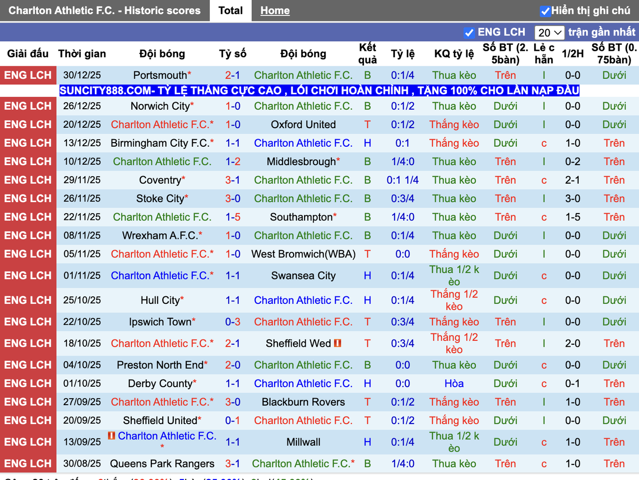 Phong độ Charlton