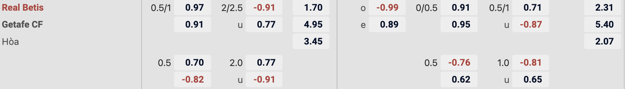 Tỷ lệ kèo Real Betis vs Getafe