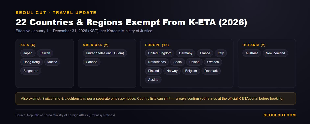 22 countries and regions exempt from K-ETA in 2026 infographic 22 countries and regions exempt from K-ETA in 2026 infographic
