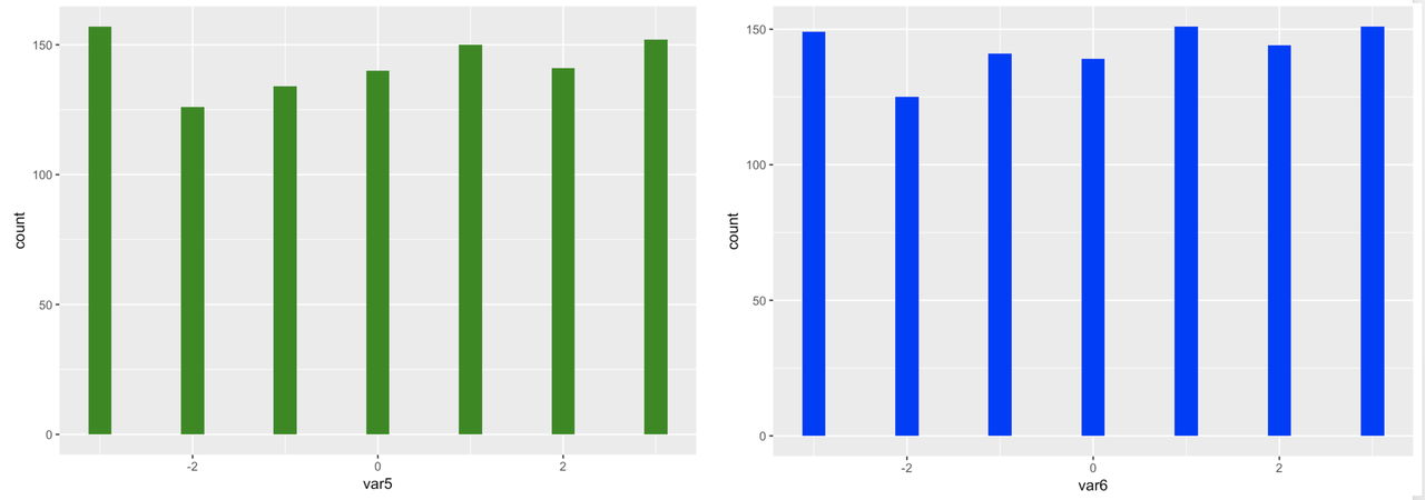 Two additional histograms of the distribution of var1 to var10 in somedata. The distributions are not normal.