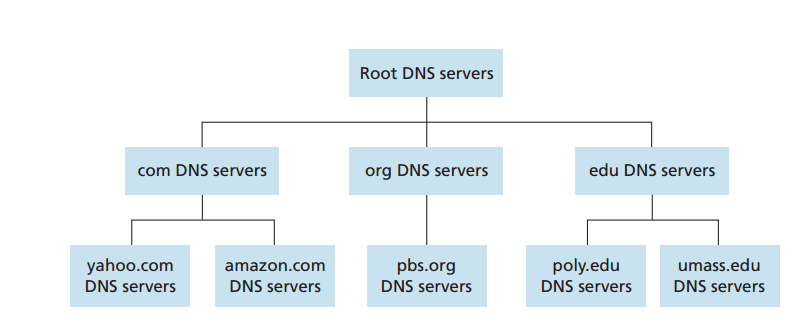 DNS Architecture