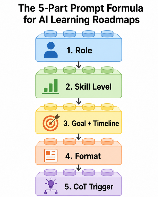 5-part prompt formula for AI learning roadmap building blocks infographic