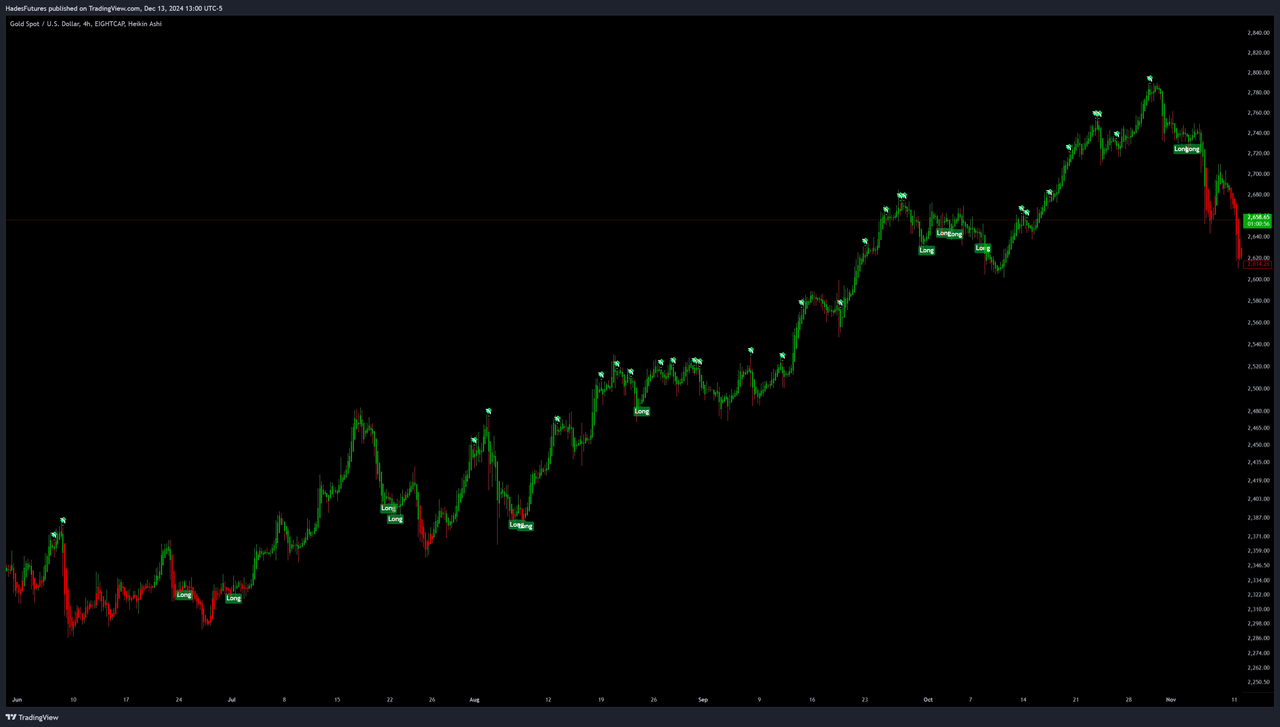 GOLD (XAUUSD)