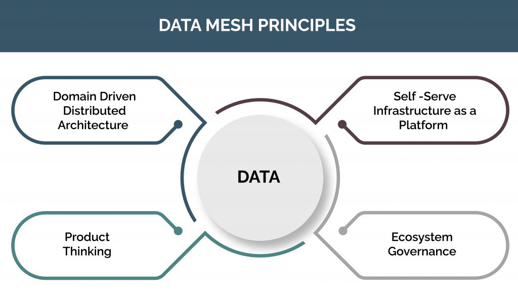 Data Mesh The Four Principles Of The Distributed Architecture Data Mesh The Four Principles Of The Distributed Architecture