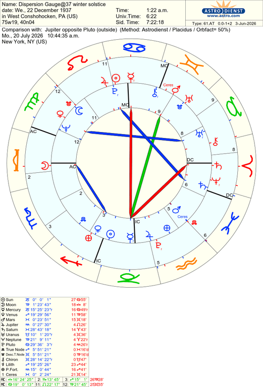 astro 61at dispersion gauge37 winter solstice jupiter opposite pluto 76678 3943532