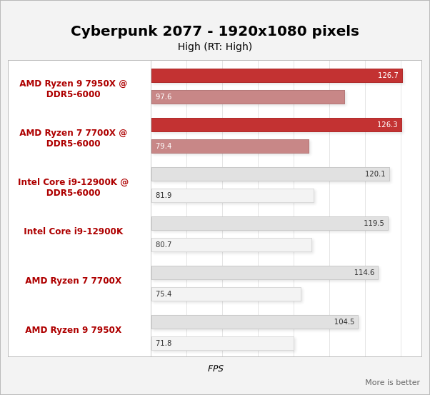 Screenshot-2022-09-26-at-15-00-58-Zen-4-mit-DDR5-Ryzen-9-7950-X-und-Ryzen-7-7700-X-im-Test-Hardwarel.png