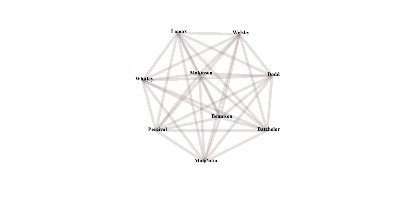 The nine players on the network graph make a sort of multi-faceted diamond shape.  They are Lomax and Welsby on the top row, then Whitley, Makinson and Dodd on the next row down.  Then Bennison and a short space further down Percival and Batchelor then Matautia on his own at the bottom.