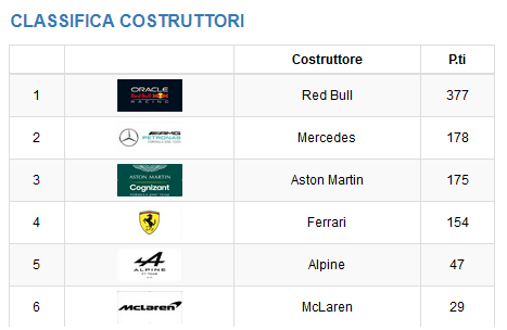 top 6 classifica costruttori F1 prima di Britih GP