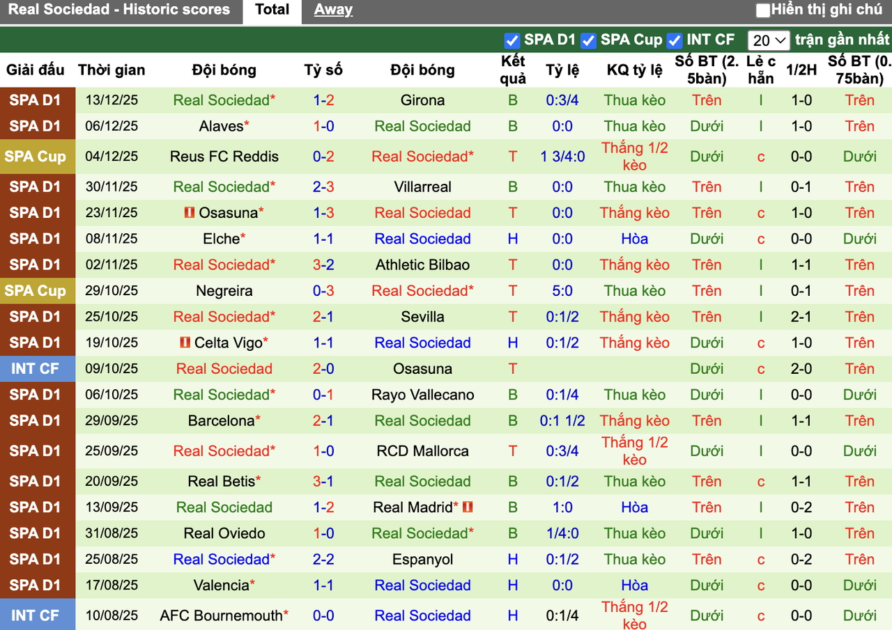 Phong độ Real Sociedad