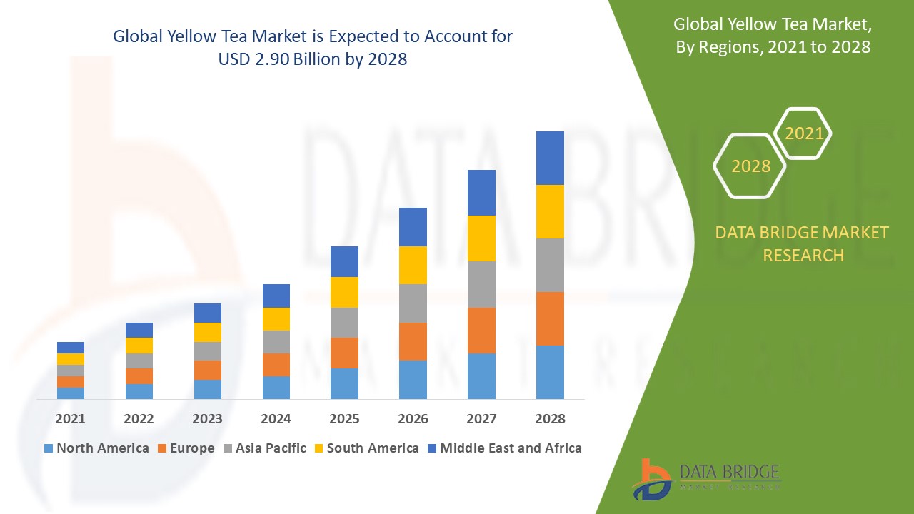 Global Yellow Tea Market