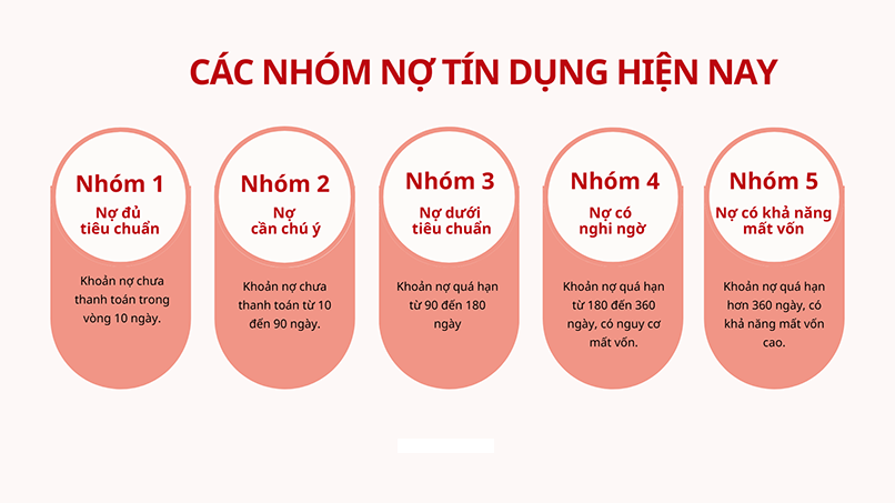 các nhóm nợ thẻ tín dụng