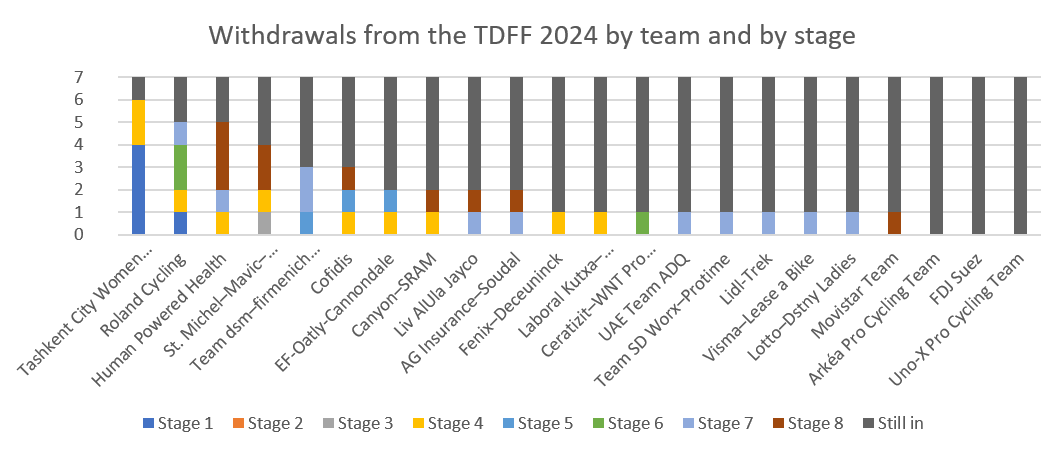 Bar chart of withdrawals in the 2024 TDFF.  Tashkent City finished with only 1 rider.  Arkea, FDJ Suez and Uno-X all finished with all their riders.