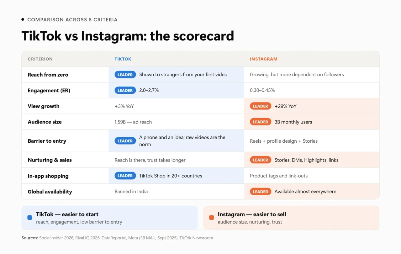 TikTok vs Instagram comparison across 8 criteria: reach, engagement, audience, sales