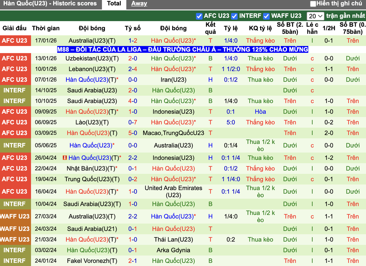 Phong độ U23 Hàn Quốc