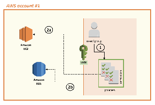 Assigning Resource Based Policies On AWS