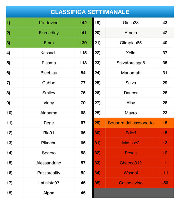https://i.postimg.cc/6qvyywvR/Classifica-Settimanale-page-0001-1.jpg