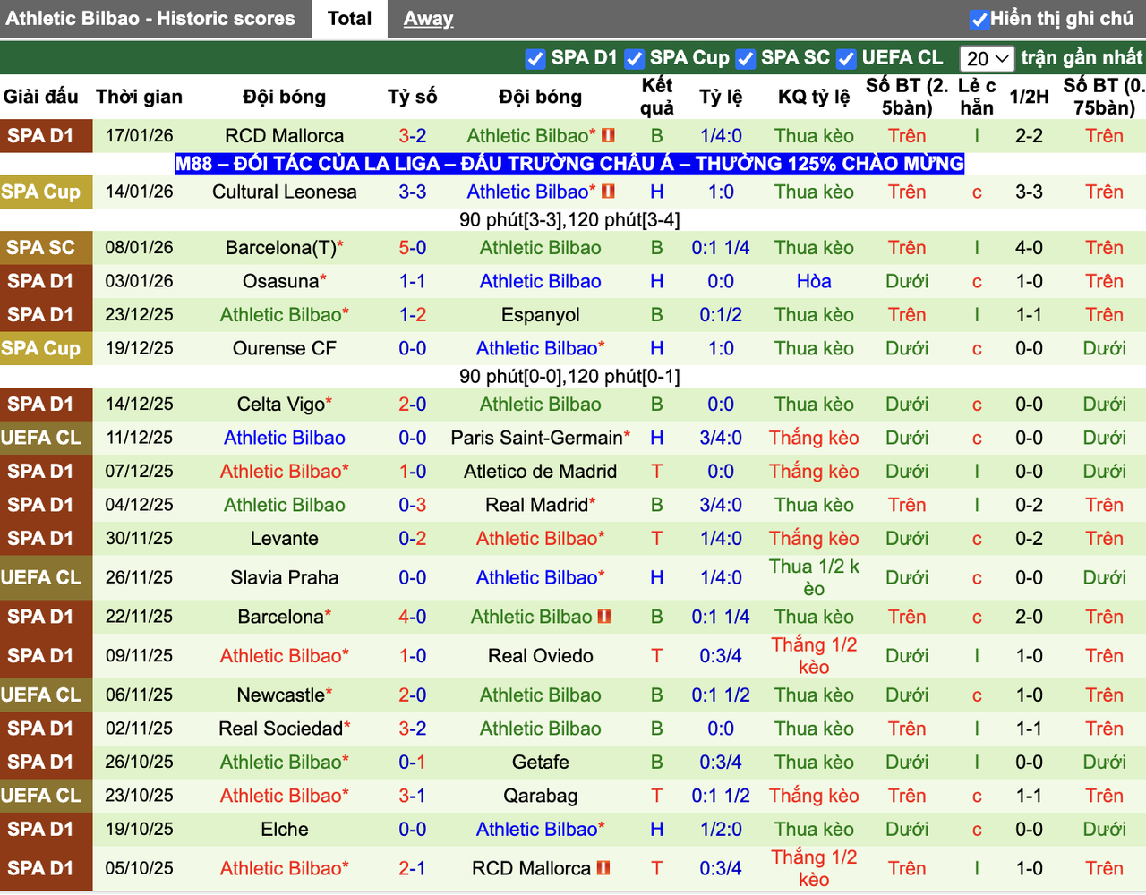 Phong độ Athletic Bilbao