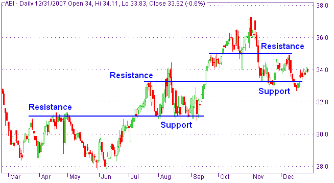 Guidelines for Support and Resistance in General Forex Discussion_sr