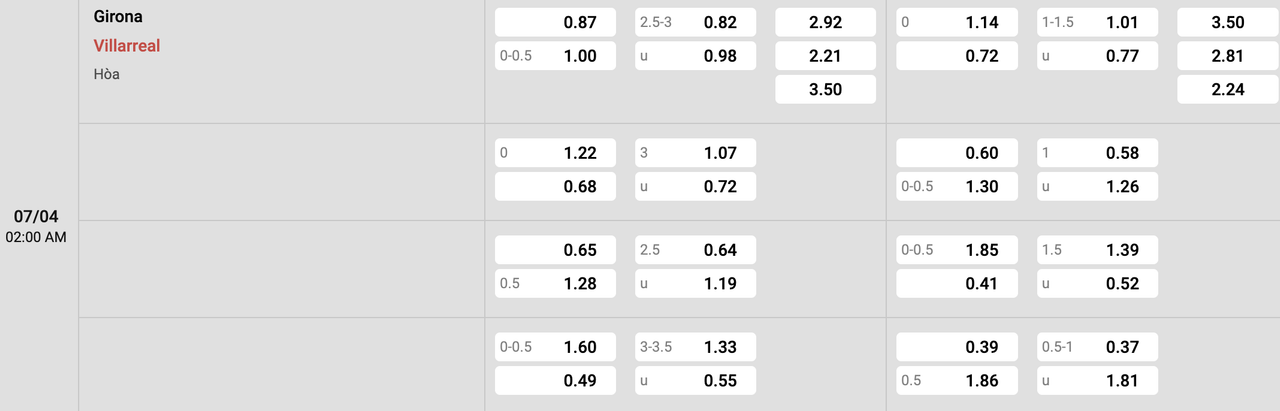 Tỷ lệ kèo Girona vs Villarreal