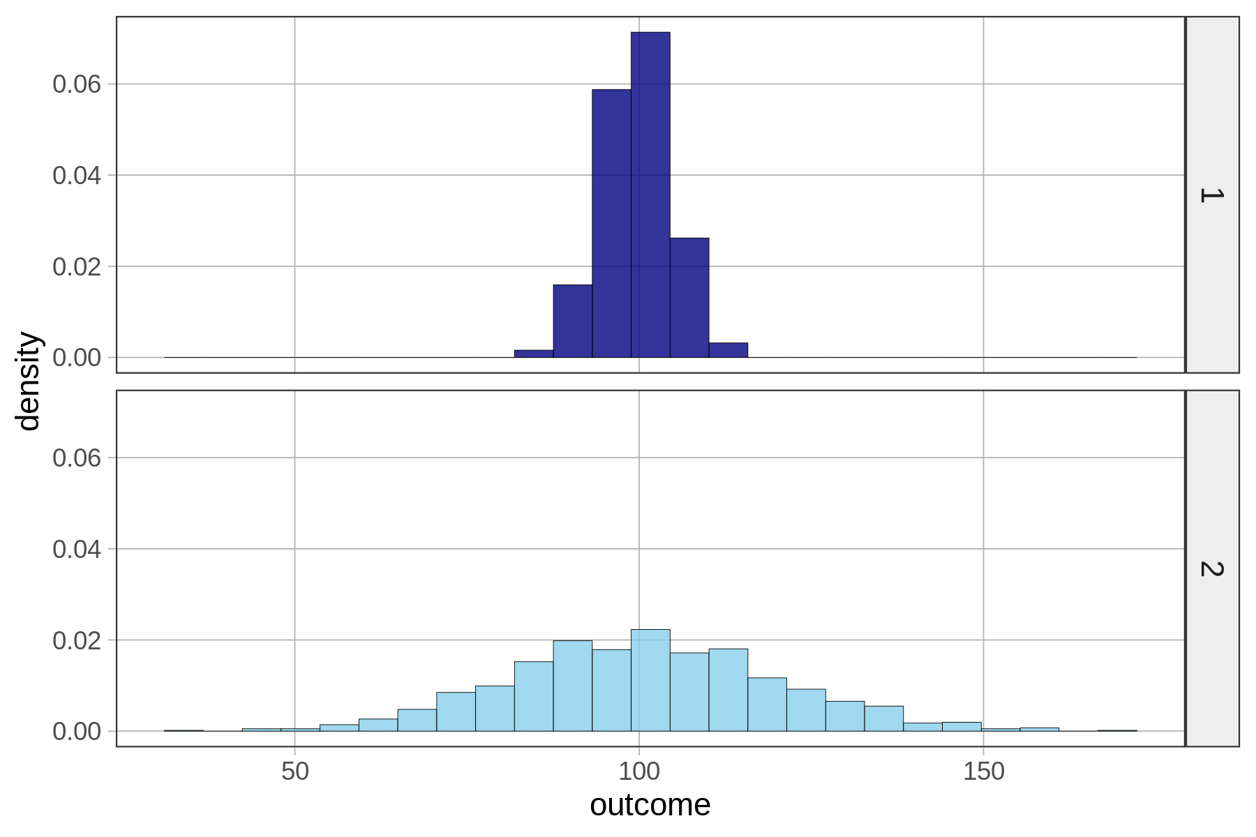 A faceted density histogram of the distribution of a variable named “outcome” split into two groups labeled 1 and 2. The top histogram, labeled 1, is normally distributed, centered around 100 and ranges from about 85 to 115. The bottom histogram, labeled 2, is normally distributed, centered around 100, and ranges from about 50 to 150.