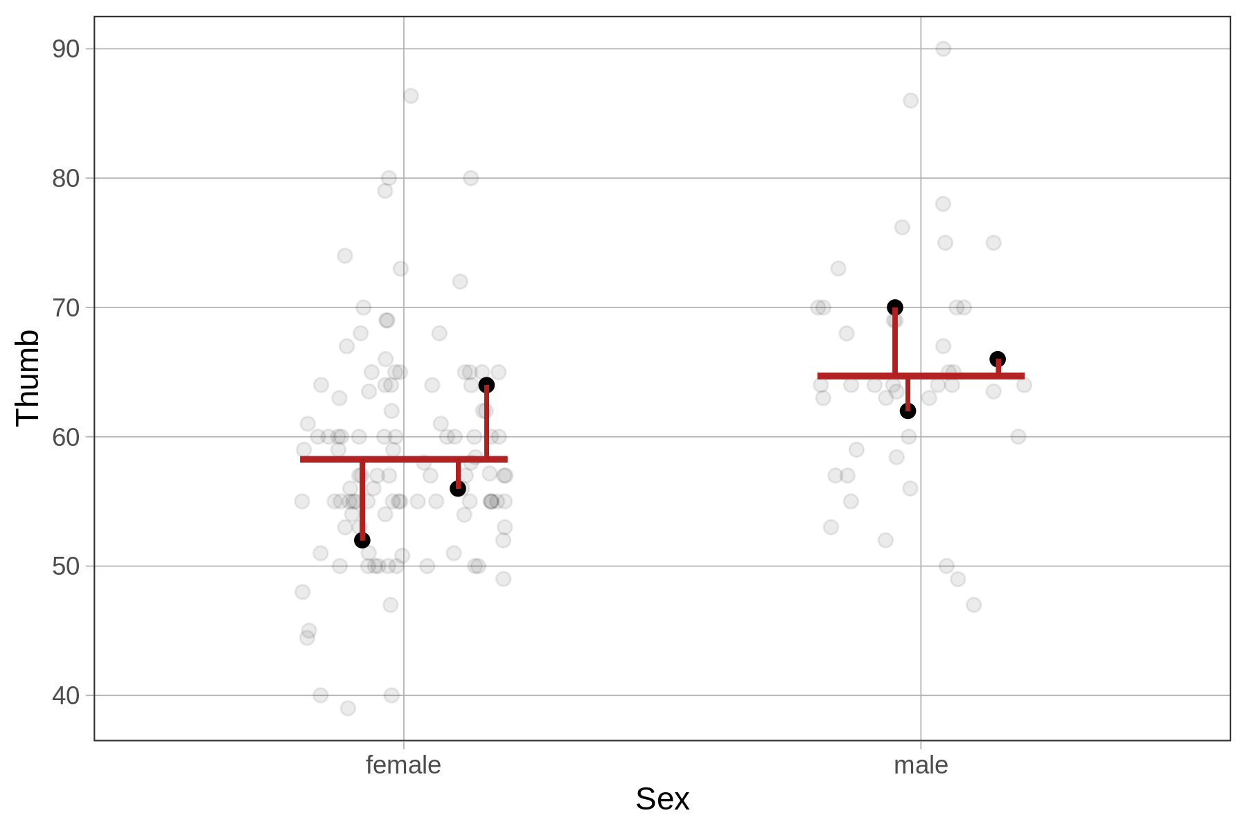 On the right, a jitter plot of the distribution of Thumb by Sex, overlaid with a red horizontal line in each group showing the group mean. The residuals of the same few data points from the jitter plot on the left are drawn above and below the mean lines as vertical lines from the data points to the mean lines. The plot caption reads: Residuals from the Sex model.