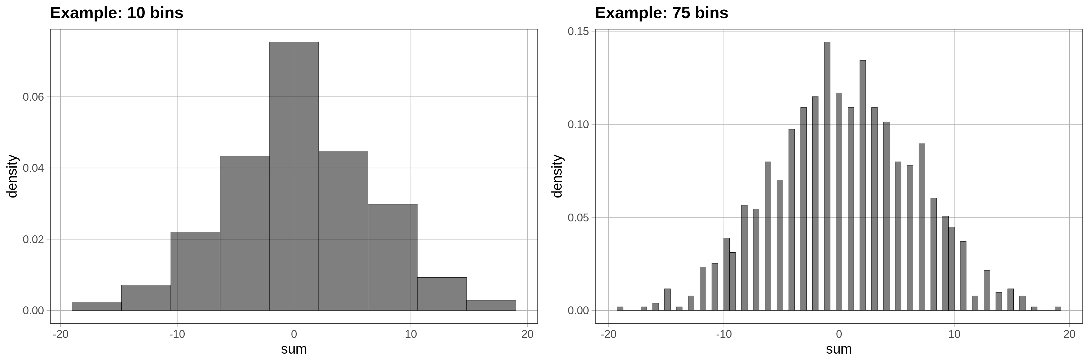 A density histogram of the distribution of sum in somedata with 10 bins on the left. There’s no gap between the bins. Another density histogram of the distribution of sum in somedata with 75 bins on the right. There are gaps between the bins.