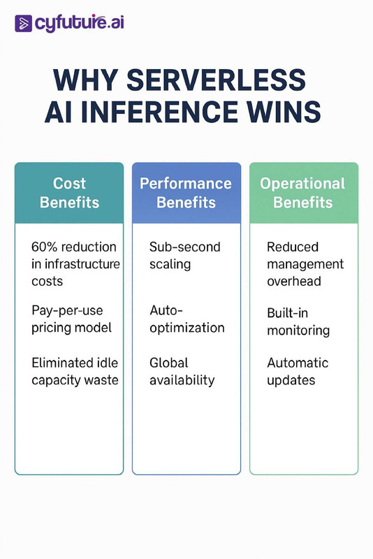 why-serverless-ai-inference-wins