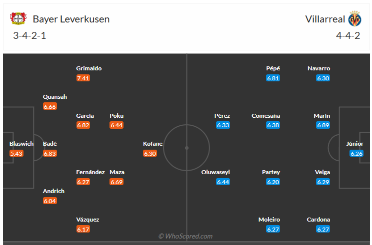 Đội hình dự kiến Leverkusen vs Villarreal