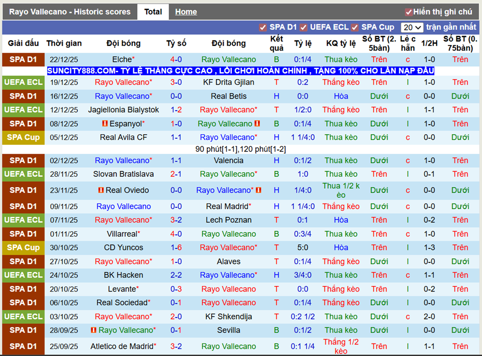 Phong độ gần Rayo Vallecano