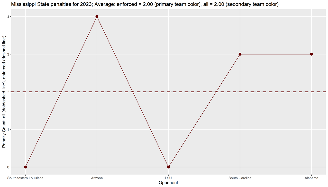 Mississippi-State-2023-regular-wk05-p03-penalties-line-season