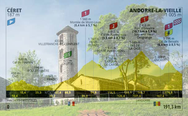 La chiesa di Santa Coloma ad Andorra la Vella e l’altimetria della quindicesima tappa (visitandorra.com)