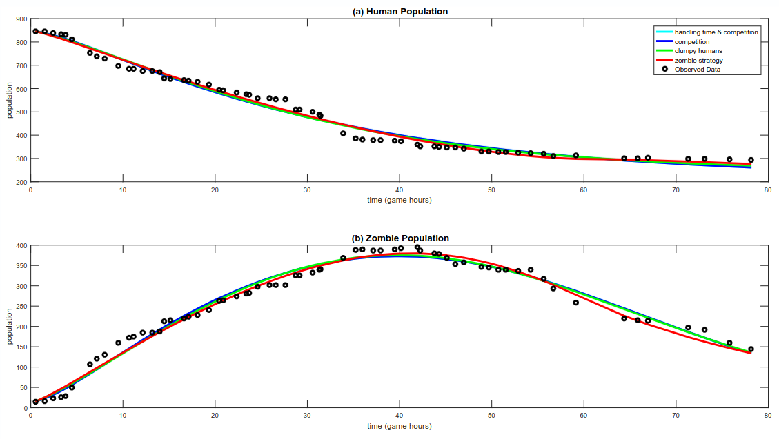 Humans vs. Zombies Population Graph