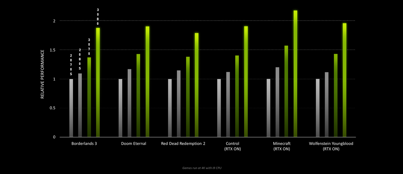 NVIDIA-GeForce-RTX-30-Series-Performance