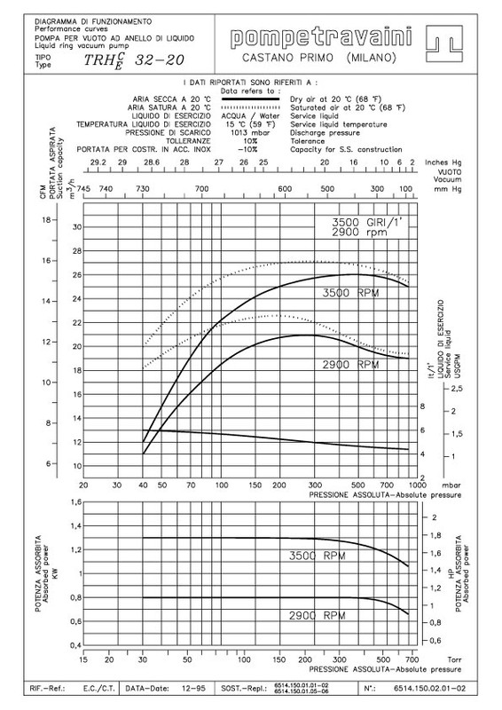 Curva 60Hz TRS 40