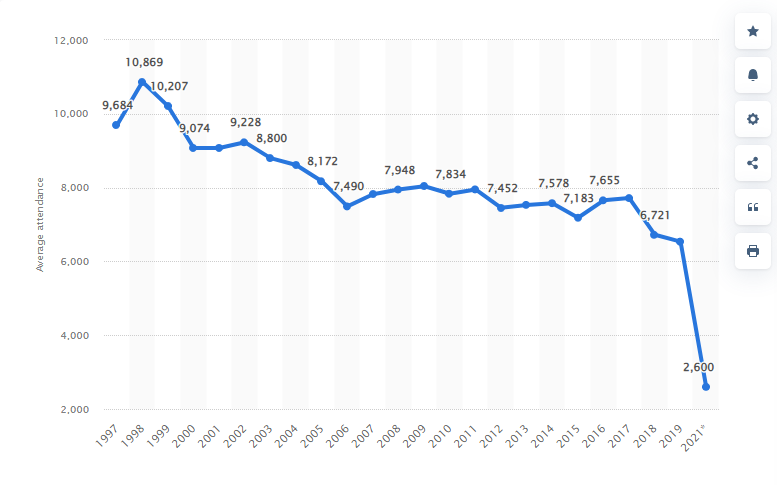 WNBA average attendance per year