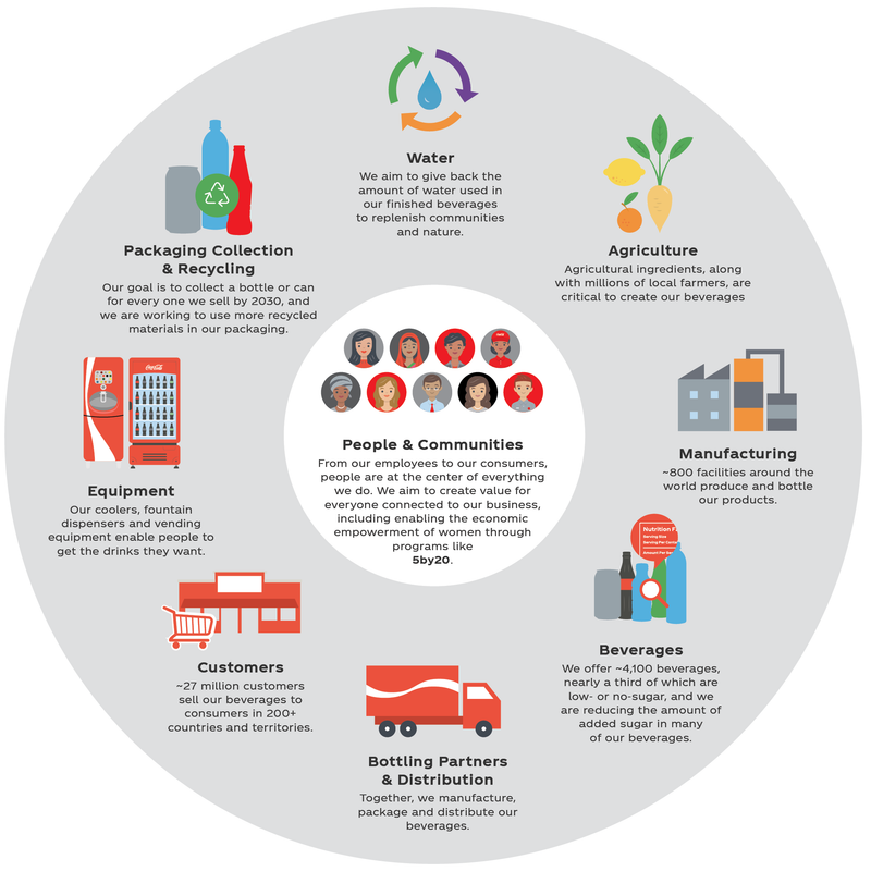 Coca Cola Value Chain analysis 
